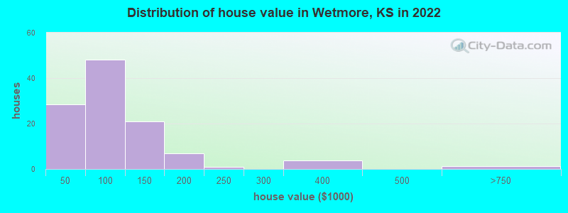 Distribution of house value in Wetmore, KS in 2022