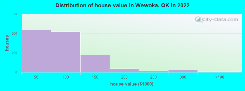 Distribution of house value in Wewoka, OK in 2022