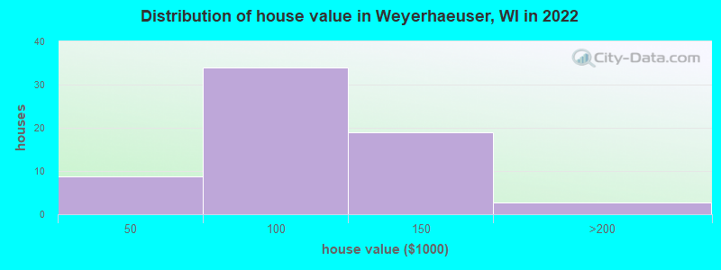 Distribution of house value in Weyerhaeuser, WI in 2022