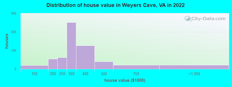Distribution of house value in Weyers Cave, VA in 2022