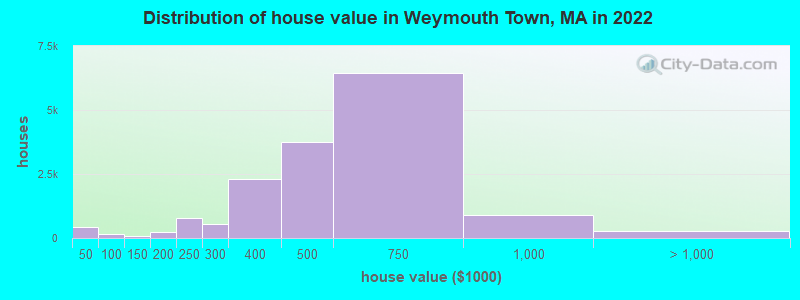Distribution of house value in Weymouth Town, MA in 2022