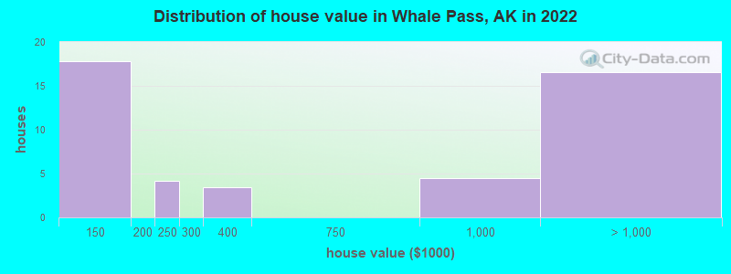 Distribution of house value in Whale Pass, AK in 2022