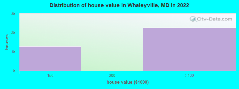 Distribution of house value in Whaleyville, MD in 2022