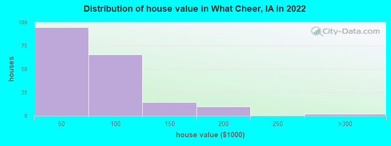Distribution of house value in What Cheer, IA in 2022