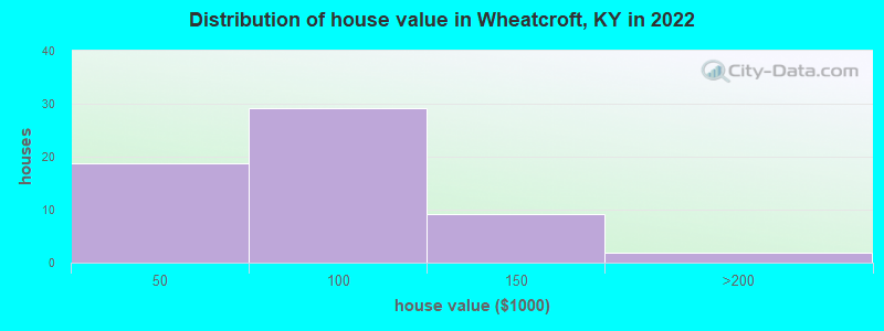 Distribution of house value in Wheatcroft, KY in 2022