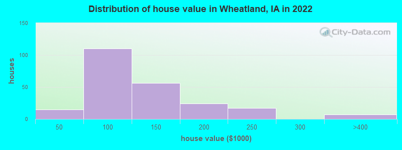 Distribution of house value in Wheatland, IA in 2022