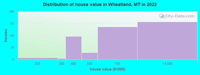 Distribution of house value in Wheatland, MT in 2022
