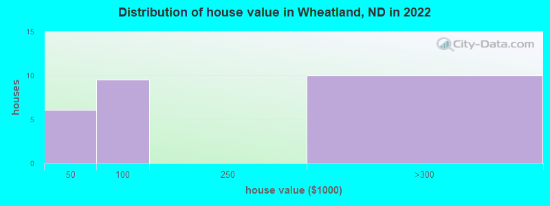Distribution of house value in Wheatland, ND in 2022