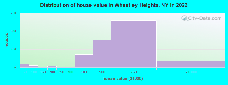 Distribution of house value in Wheatley Heights, NY in 2022