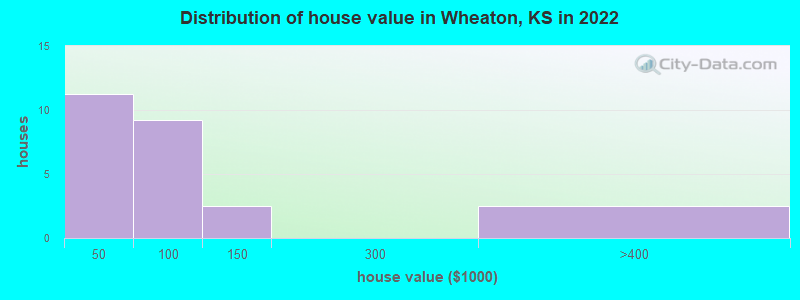 Distribution of house value in Wheaton, KS in 2022