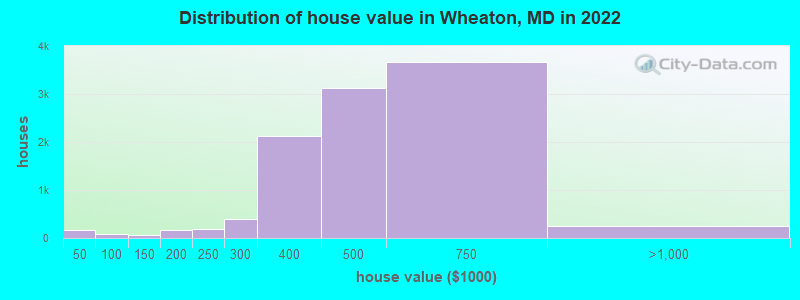 Distribution of house value in Wheaton, MD in 2022