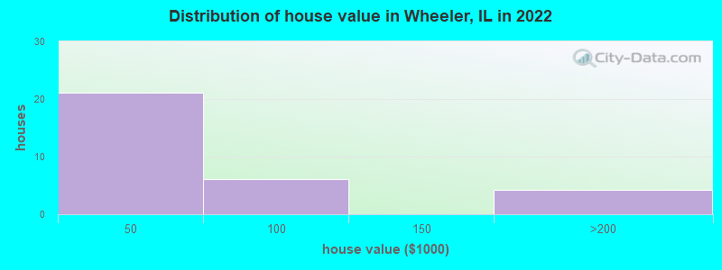 Distribution of house value in Wheeler, IL in 2022