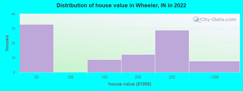 Distribution of house value in Wheeler, IN in 2022