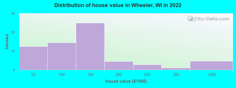 Distribution of house value in Wheeler, WI in 2022