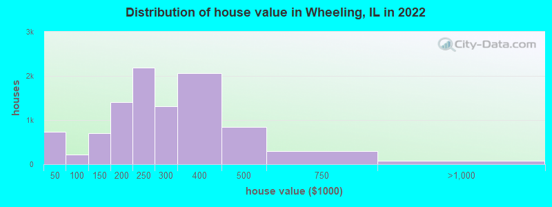 Distribution of house value in Wheeling, IL in 2019