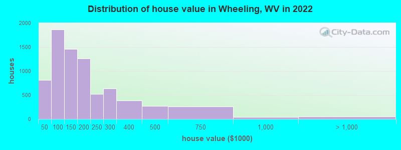Distribution of house value in Wheeling, WV in 2019