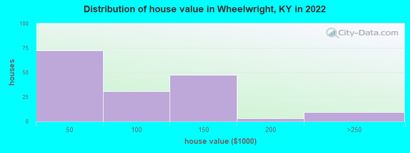 Distribution of house value in Wheelwright, KY in 2022