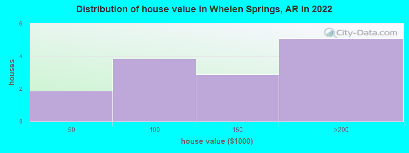 Distribution of house value in Whelen Springs, AR in 2022