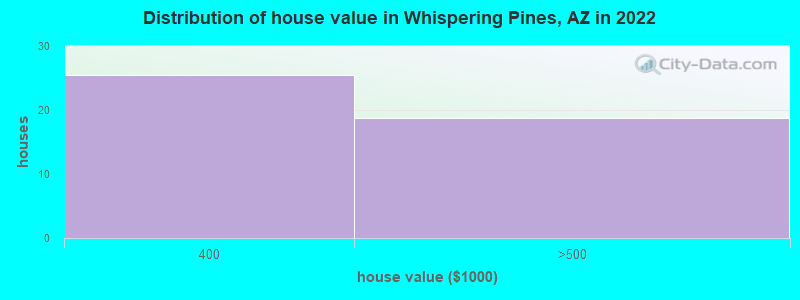 Distribution of house value in Whispering Pines, AZ in 2022