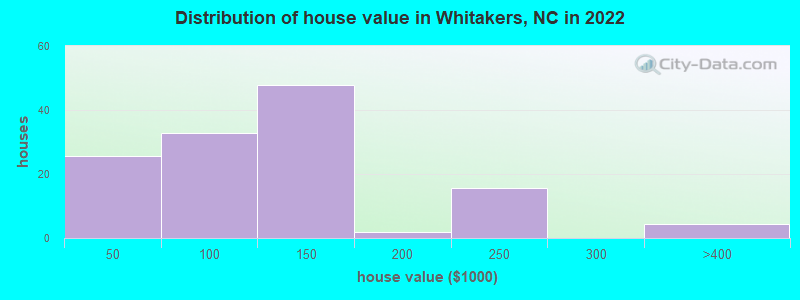Distribution of house value in Whitakers, NC in 2022