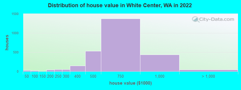 Distribution of house value in White Center, WA in 2022