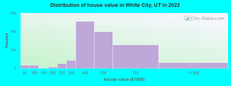 Distribution of house value in White City, UT in 2022