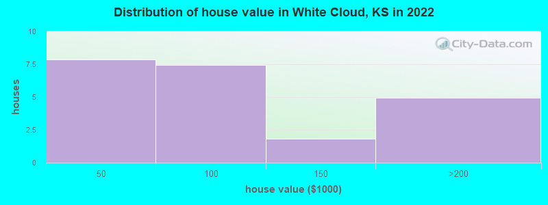 Distribution of house value in White Cloud, KS in 2022