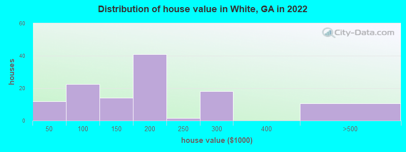 Distribution of house value in White, GA in 2019