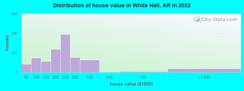 Distribution of house value in White Hall, AR in 2022
