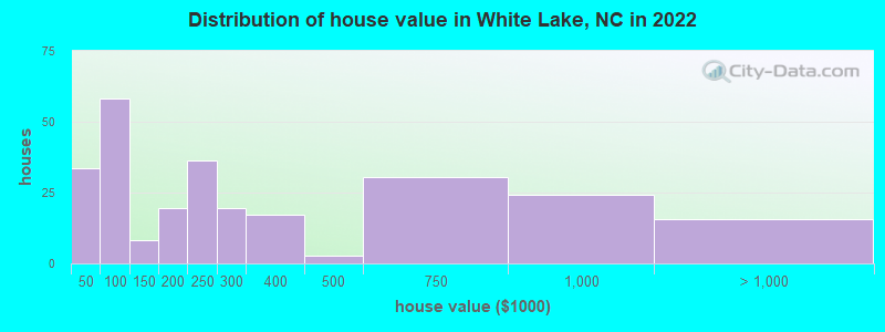 Distribution of house value in White Lake, NC in 2019