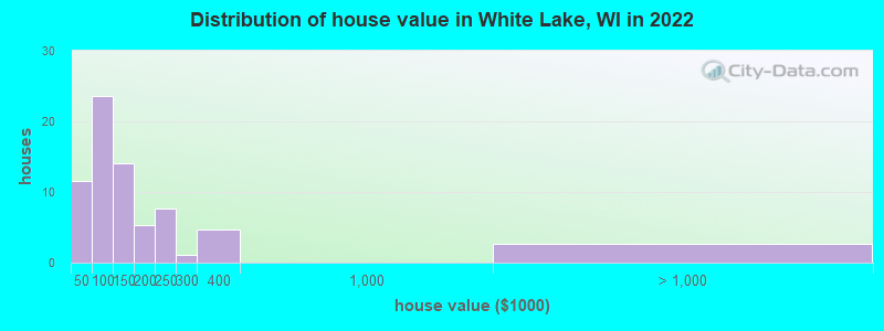Distribution of house value in White Lake, WI in 2022