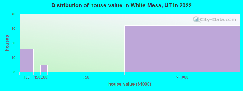 Distribution of house value in White Mesa, UT in 2022