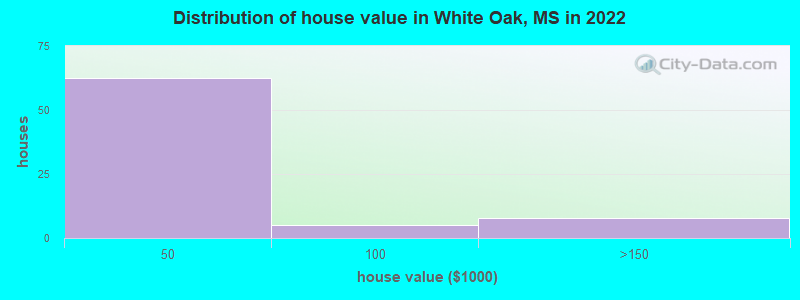 Distribution of house value in White Oak, MS in 2022