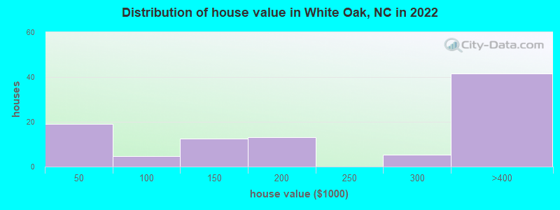 Distribution of house value in White Oak, NC in 2022