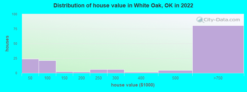 Distribution of house value in White Oak, OK in 2022