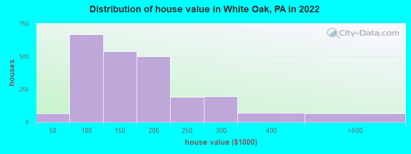 Distribution of house value in White Oak, PA in 2022