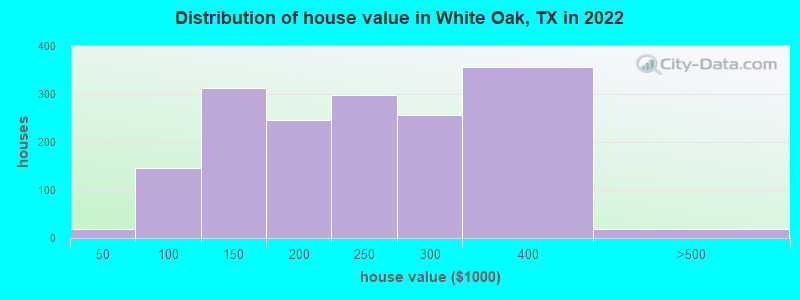 Distribution of house value in White Oak, TX in 2022