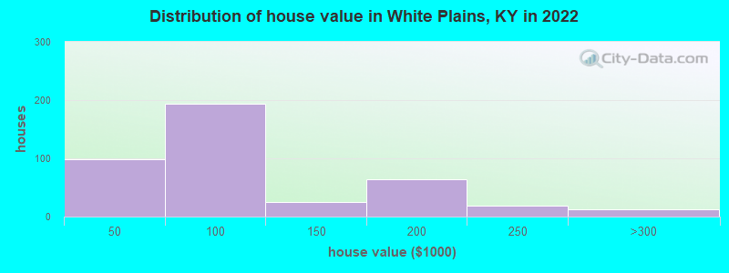 Distribution of house value in White Plains, KY in 2022