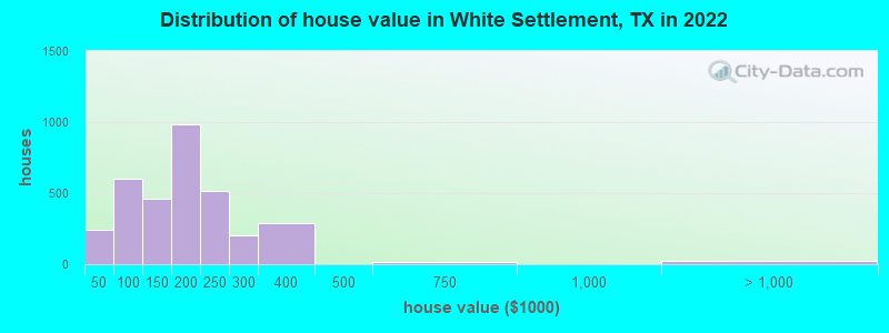 Distribution of house value in White Settlement, TX in 2019