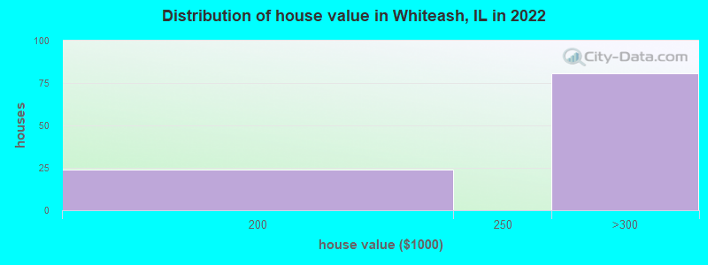 Distribution of house value in Whiteash, IL in 2022