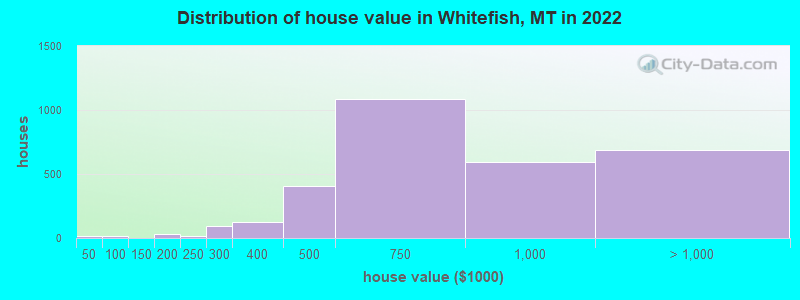 Distribution of house value in Whitefish, MT in 2019