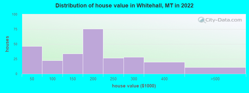 Distribution of house value in Whitehall, MT in 2019