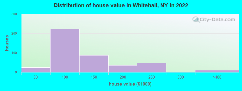 Distribution of house value in Whitehall, NY in 2019