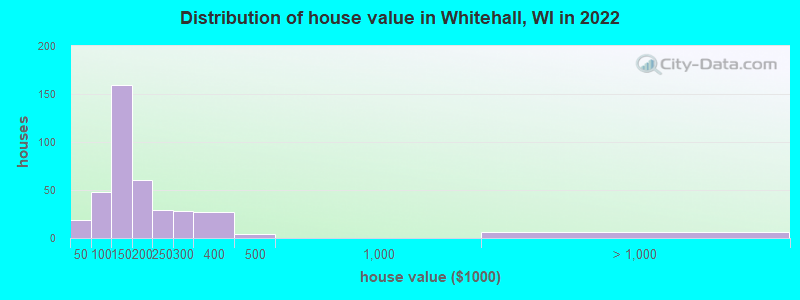 Distribution of house value in Whitehall, WI in 2022