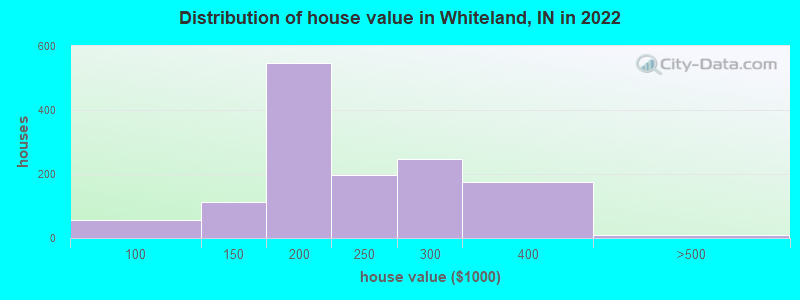 Distribution of house value in Whiteland, IN in 2022
