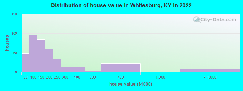 Distribution of house value in Whitesburg, KY in 2022