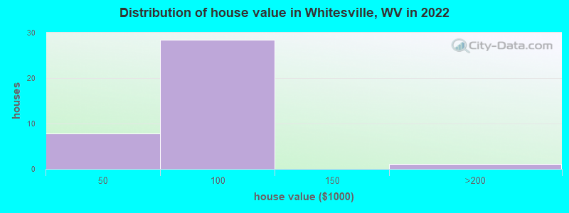 Distribution of house value in Whitesville, WV in 2022