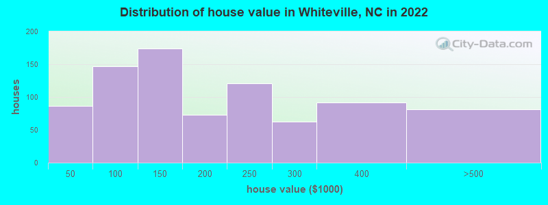 Distribution of house value in Whiteville, NC in 2022