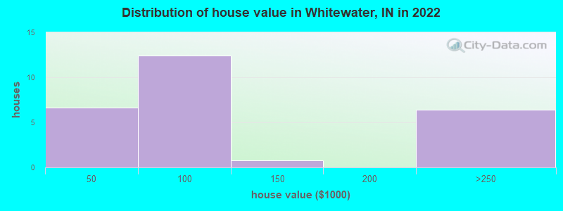 Distribution of house value in Whitewater, IN in 2022