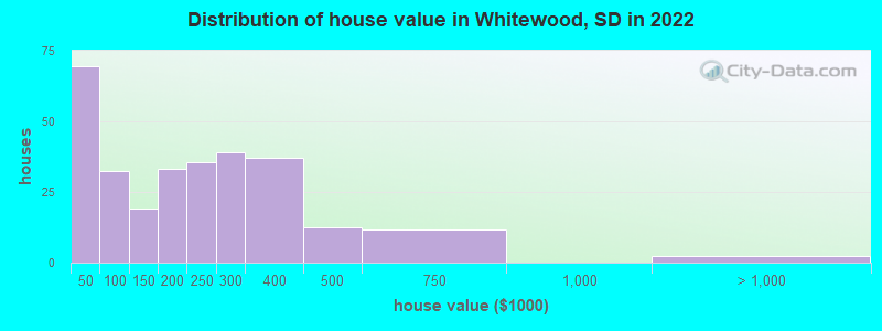 Distribution of house value in Whitewood, SD in 2022